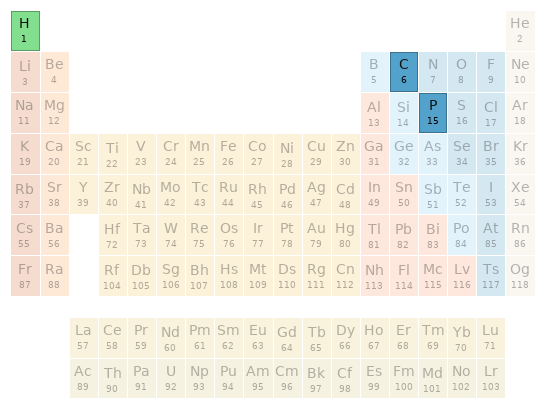 Periodic table location