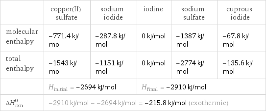  | copper(II) sulfate | sodium iodide | iodine | sodium sulfate | cuprous iodide molecular enthalpy | -771.4 kJ/mol | -287.8 kJ/mol | 0 kJ/mol | -1387 kJ/mol | -67.8 kJ/mol total enthalpy | -1543 kJ/mol | -1151 kJ/mol | 0 kJ/mol | -2774 kJ/mol | -135.6 kJ/mol  | H_initial = -2694 kJ/mol | | H_final = -2910 kJ/mol | |  ΔH_rxn^0 | -2910 kJ/mol - -2694 kJ/mol = -215.8 kJ/mol (exothermic) | | | |  
