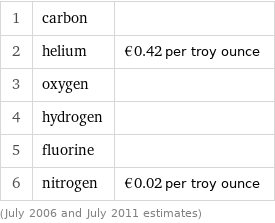 1 | carbon |  2 | helium | €0.42 per troy ounce 3 | oxygen |  4 | hydrogen |  5 | fluorine |  6 | nitrogen | €0.02 per troy ounce (July 2006 and July 2011 estimates)
