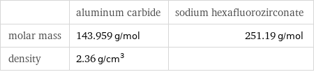  | aluminum carbide | sodium hexafluorozirconate molar mass | 143.959 g/mol | 251.19 g/mol density | 2.36 g/cm^3 | 