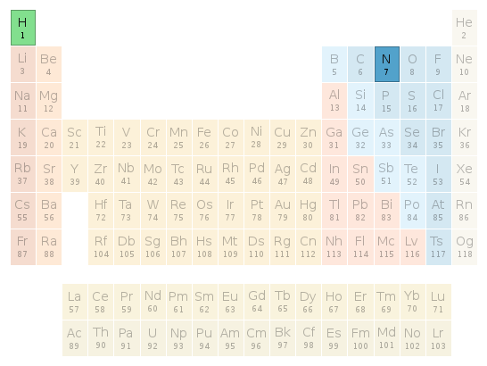 Periodic table location