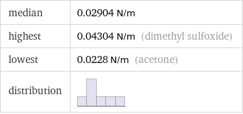 median | 0.02904 N/m highest | 0.04304 N/m (dimethyl sulfoxide) lowest | 0.0228 N/m (acetone) distribution | 