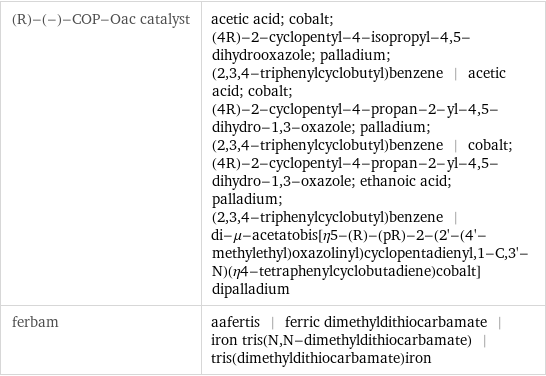 (R)-(-)-COP-Oac catalyst | acetic acid; cobalt; (4R)-2-cyclopentyl-4-isopropyl-4, 5-dihydrooxazole; palladium; (2, 3, 4-triphenylcyclobutyl)benzene | acetic acid; cobalt; (4R)-2-cyclopentyl-4-propan-2-yl-4, 5-dihydro-1, 3-oxazole; palladium; (2, 3, 4-triphenylcyclobutyl)benzene | cobalt; (4R)-2-cyclopentyl-4-propan-2-yl-4, 5-dihydro-1, 3-oxazole; ethanoic acid; palladium; (2, 3, 4-triphenylcyclobutyl)benzene | di-μ-acetatobis[η5-(R)-(pR)-2-(2'-(4'-methylethyl)oxazolinyl)cyclopentadienyl, 1-C, 3'-N)(η4-tetraphenylcyclobutadiene)cobalt]dipalladium ferbam | aafertis | ferric dimethyldithiocarbamate | iron tris(N, N-dimethyldithiocarbamate) | tris(dimethyldithiocarbamate)iron