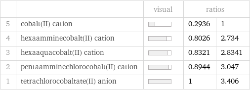  | | visual | ratios |  5 | cobalt(II) cation | | 0.2936 | 1 4 | hexaamminecobalt(II) cation | | 0.8026 | 2.734 3 | hexaaquacobalt(II) cation | | 0.8321 | 2.8341 2 | pentaamminechlorocobalt(II) cation | | 0.8944 | 3.047 1 | tetrachlorocobaltate(II) anion | | 1 | 3.406