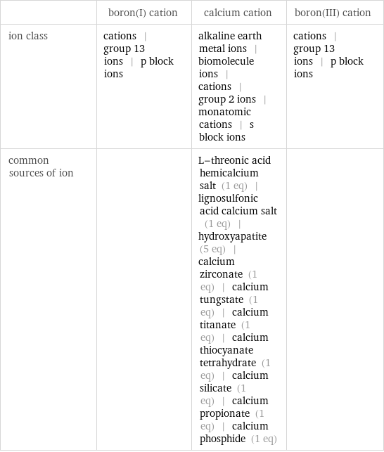  | boron(I) cation | calcium cation | boron(III) cation ion class | cations | group 13 ions | p block ions | alkaline earth metal ions | biomolecule ions | cations | group 2 ions | monatomic cations | s block ions | cations | group 13 ions | p block ions common sources of ion | | L-threonic acid hemicalcium salt (1 eq) | lignosulfonic acid calcium salt (1 eq) | hydroxyapatite (5 eq) | calcium zirconate (1 eq) | calcium tungstate (1 eq) | calcium titanate (1 eq) | calcium thiocyanate tetrahydrate (1 eq) | calcium silicate (1 eq) | calcium propionate (1 eq) | calcium phosphide (1 eq) | 