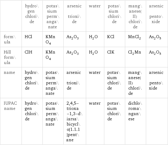  | hydrogen chloride | potassium permanganate | arsenic trioxide | water | potassium chloride | manganese(II) chloride | arsenic pentoxide formula | HCl | KMnO_4 | As_2O_3 | H_2O | KCl | MnCl_2 | As_2O_5 Hill formula | ClH | KMnO_4 | As_2O_3 | H_2O | ClK | Cl_2Mn | As_2O_5 name | hydrogen chloride | potassium permanganate | arsenic trioxide | water | potassium chloride | manganese(II) chloride | arsenic pentoxide IUPAC name | hydrogen chloride | potassium permanganate | 2, 4, 5-trioxa-1, 3-diarsabicyclo[1.1.1]pentane | water | potassium chloride | dichloromanganese | 
