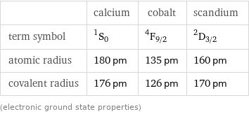  | calcium | cobalt | scandium term symbol | ^1S_0 | ^4F_(9/2) | ^2D_(3/2) atomic radius | 180 pm | 135 pm | 160 pm covalent radius | 176 pm | 126 pm | 170 pm (electronic ground state properties)