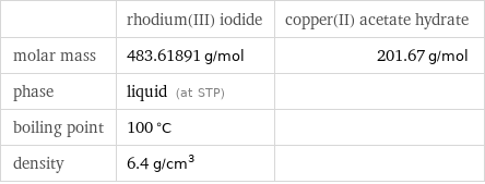  | rhodium(III) iodide | copper(II) acetate hydrate molar mass | 483.61891 g/mol | 201.67 g/mol phase | liquid (at STP) |  boiling point | 100 °C |  density | 6.4 g/cm^3 | 