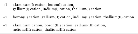 +1 | aluminum(I) cation, boron(I) cation, gallium(I) cation, indium(I) cation, thallium(I) cation +2 | boron(II) cation, gallium(II) cation, indium(II) cation, thallium(II) cation +3 | aluminum cation, boron(III) cation, gallium(III) cation, indium(III) cation, thallium(III) cation