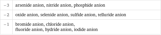 -3 | arsenide anion, nitride anion, phosphide anion -2 | oxide anion, selenide anion, sulfide anion, telluride anion -1 | bromide anion, chloride anion, fluoride anion, hydride anion, iodide anion