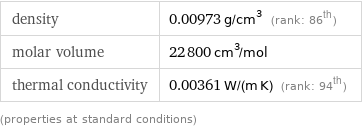 density | 0.00973 g/cm^3 (rank: 86th) molar volume | 22800 cm^3/mol thermal conductivity | 0.00361 W/(m K) (rank: 94th) (properties at standard conditions)