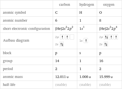  | carbon | hydrogen | oxygen atomic symbol | C | H | O atomic number | 6 | 1 | 8 short electronic configuration | [He]2s^22p^2 | 1s^1 | [He]2s^22p^4 Aufbau diagram | 2p  2s | 1s | 2p  2s  block | p | s | p group | 14 | 1 | 16 period | 2 | 1 | 2 atomic mass | 12.011 u | 1.008 u | 15.999 u half-life | (stable) | (stable) | (stable)