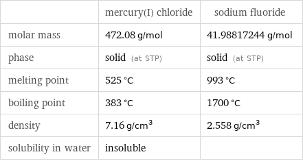  | mercury(I) chloride | sodium fluoride molar mass | 472.08 g/mol | 41.98817244 g/mol phase | solid (at STP) | solid (at STP) melting point | 525 °C | 993 °C boiling point | 383 °C | 1700 °C density | 7.16 g/cm^3 | 2.558 g/cm^3 solubility in water | insoluble | 