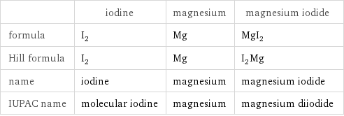  | iodine | magnesium | magnesium iodide formula | I_2 | Mg | MgI_2 Hill formula | I_2 | Mg | I_2Mg name | iodine | magnesium | magnesium iodide IUPAC name | molecular iodine | magnesium | magnesium diiodide