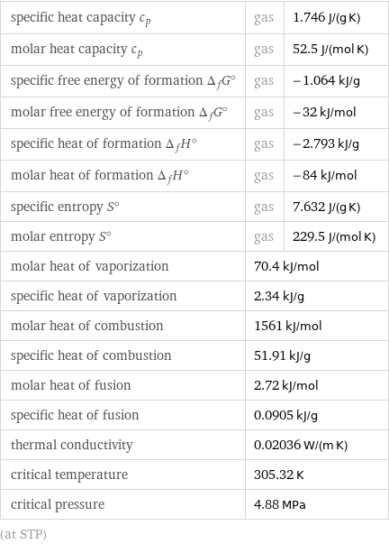 specific heat capacity c_p | gas | 1.746 J/(g K) molar heat capacity c_p | gas | 52.5 J/(mol K) specific free energy of formation Δ_fG° | gas | -1.064 kJ/g molar free energy of formation Δ_fG° | gas | -32 kJ/mol specific heat of formation Δ_fH° | gas | -2.793 kJ/g molar heat of formation Δ_fH° | gas | -84 kJ/mol specific entropy S° | gas | 7.632 J/(g K) molar entropy S° | gas | 229.5 J/(mol K) molar heat of vaporization | 70.4 kJ/mol |  specific heat of vaporization | 2.34 kJ/g |  molar heat of combustion | 1561 kJ/mol |  specific heat of combustion | 51.91 kJ/g |  molar heat of fusion | 2.72 kJ/mol |  specific heat of fusion | 0.0905 kJ/g |  thermal conductivity | 0.02036 W/(m K) |  critical temperature | 305.32 K |  critical pressure | 4.88 MPa |  (at STP)