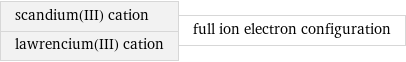 scandium(III) cation lawrencium(III) cation | full ion electron configuration