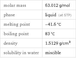 molar mass | 63.012 g/mol phase | liquid (at STP) melting point | -41.6 °C boiling point | 83 °C density | 1.5129 g/cm^3 solubility in water | miscible