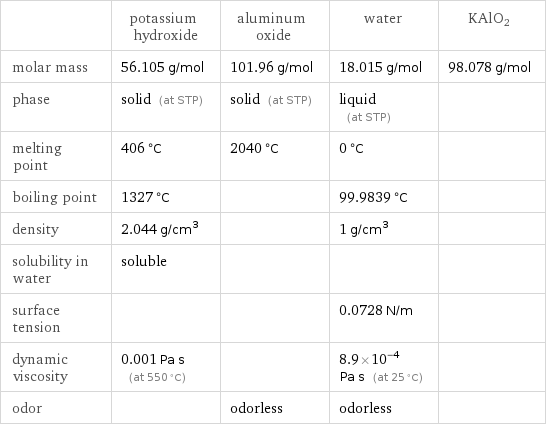  | potassium hydroxide | aluminum oxide | water | KAlO2 molar mass | 56.105 g/mol | 101.96 g/mol | 18.015 g/mol | 98.078 g/mol phase | solid (at STP) | solid (at STP) | liquid (at STP) |  melting point | 406 °C | 2040 °C | 0 °C |  boiling point | 1327 °C | | 99.9839 °C |  density | 2.044 g/cm^3 | | 1 g/cm^3 |  solubility in water | soluble | | |  surface tension | | | 0.0728 N/m |  dynamic viscosity | 0.001 Pa s (at 550 °C) | | 8.9×10^-4 Pa s (at 25 °C) |  odor | | odorless | odorless | 