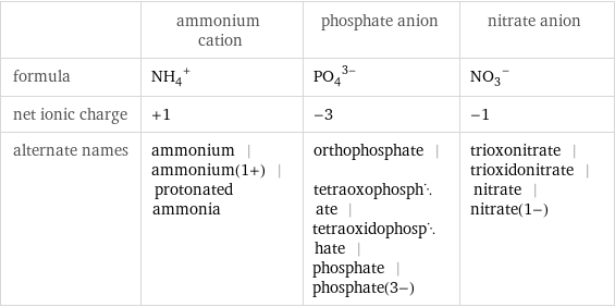  | ammonium cation | phosphate anion | nitrate anion formula | (NH_4)^+ | (PO_4)^(3-) | (NO_3)^- net ionic charge | +1 | -3 | -1 alternate names | ammonium | ammonium(1+) | protonated ammonia | orthophosphate | tetraoxophosphate | tetraoxidophosphate | phosphate | phosphate(3-) | trioxonitrate | trioxidonitrate | nitrate | nitrate(1-)