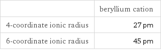  | beryllium cation 4-coordinate ionic radius | 27 pm 6-coordinate ionic radius | 45 pm