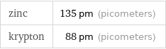 zinc | 135 pm (picometers) krypton | 88 pm (picometers)