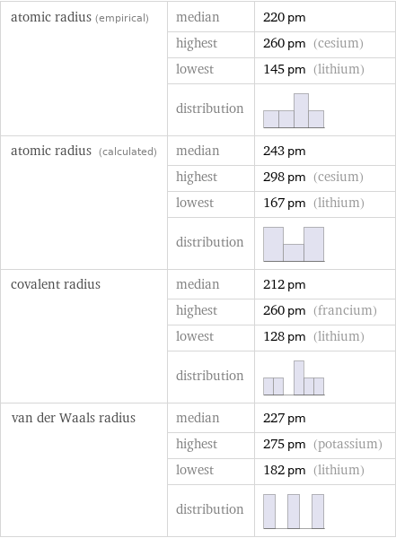 atomic radius (empirical) | median | 220 pm  | highest | 260 pm (cesium)  | lowest | 145 pm (lithium)  | distribution |  atomic radius (calculated) | median | 243 pm  | highest | 298 pm (cesium)  | lowest | 167 pm (lithium)  | distribution |  covalent radius | median | 212 pm  | highest | 260 pm (francium)  | lowest | 128 pm (lithium)  | distribution |  van der Waals radius | median | 227 pm  | highest | 275 pm (potassium)  | lowest | 182 pm (lithium)  | distribution | 