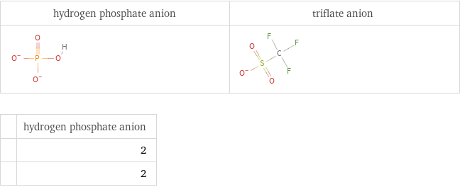   | hydrogen phosphate anion  | 2  | 2