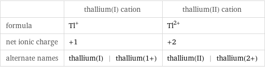  | thallium(I) cation | thallium(II) cation formula | Tl^+ | Tl^(2+) net ionic charge | +1 | +2 alternate names | thallium(I) | thallium(1+) | thallium(II) | thallium(2+)