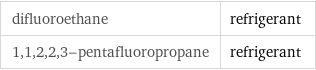 difluoroethane | refrigerant 1, 1, 2, 2, 3-pentafluoropropane | refrigerant