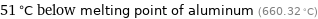 51 °C below melting point of aluminum (660.32 °C)