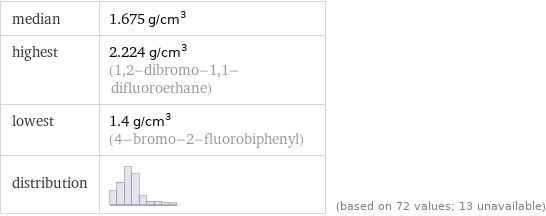 median | 1.675 g/cm^3 highest | 2.224 g/cm^3 (1, 2-dibromo-1, 1-difluoroethane) lowest | 1.4 g/cm^3 (4-bromo-2-fluorobiphenyl) distribution | | (based on 72 values; 13 unavailable)