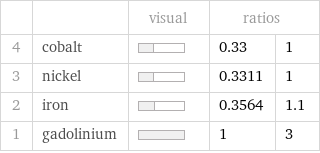  | | visual | ratios |  4 | cobalt | | 0.33 | 1 3 | nickel | | 0.3311 | 1 2 | iron | | 0.3564 | 1.1 1 | gadolinium | | 1 | 3