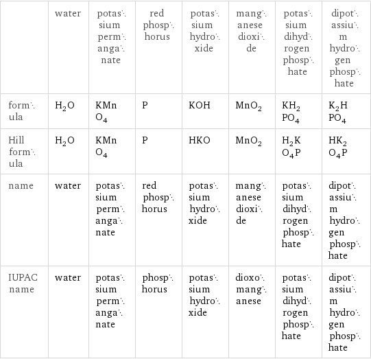  | water | potassium permanganate | red phosphorus | potassium hydroxide | manganese dioxide | potassium dihydrogen phosphate | dipotassium hydrogen phosphate formula | H_2O | KMnO_4 | P | KOH | MnO_2 | KH_2PO_4 | K_2HPO_4 Hill formula | H_2O | KMnO_4 | P | HKO | MnO_2 | H_2KO_4P | HK_2O_4P name | water | potassium permanganate | red phosphorus | potassium hydroxide | manganese dioxide | potassium dihydrogen phosphate | dipotassium hydrogen phosphate IUPAC name | water | potassium permanganate | phosphorus | potassium hydroxide | dioxomanganese | potassium dihydrogen phosphate | dipotassium hydrogen phosphate