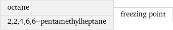 octane 2, 2, 4, 6, 6-pentamethylheptane | freezing point