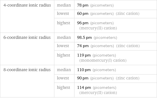 4-coordinate ionic radius | median | 78 pm (picometers)  | lowest | 60 pm (picometers) (zinc cation)  | highest | 96 pm (picometers) (mercury(II) cation) 6-coordinate ionic radius | median | 98.5 pm (picometers)  | lowest | 74 pm (picometers) (zinc cation)  | highest | 119 pm (picometers) (monomercury(I) cation) 8-coordinate ionic radius | median | 110 pm (picometers)  | lowest | 90 pm (picometers) (zinc cation)  | highest | 114 pm (picometers) (mercury(II) cation)