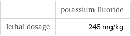  | potassium fluoride lethal dosage | 245 mg/kg