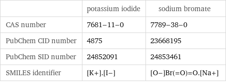  | potassium iodide | sodium bromate CAS number | 7681-11-0 | 7789-38-0 PubChem CID number | 4875 | 23668195 PubChem SID number | 24852091 | 24853461 SMILES identifier | [K+].[I-] | [O-]Br(=O)=O.[Na+]