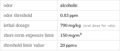 odor | alcoholic odor threshold | 0.83 ppm lethal dosage | 790 mg/kg (oral dose for rats) short-term exposure limit | 150 mg/m^3 threshold limit value | 20 ppmv
