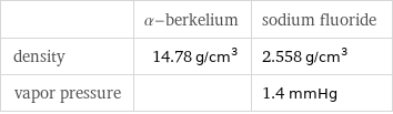  | α-berkelium | sodium fluoride density | 14.78 g/cm^3 | 2.558 g/cm^3 vapor pressure | | 1.4 mmHg