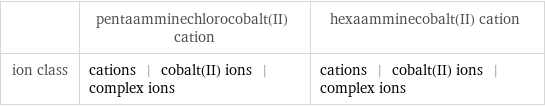  | pentaamminechlorocobalt(II) cation | hexaamminecobalt(II) cation ion class | cations | cobalt(II) ions | complex ions | cations | cobalt(II) ions | complex ions