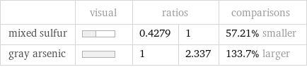  | visual | ratios | | comparisons mixed sulfur | | 0.4279 | 1 | 57.21% smaller gray arsenic | | 1 | 2.337 | 133.7% larger