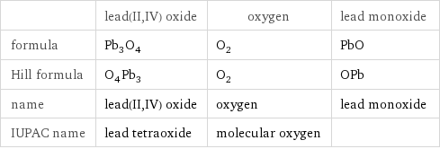  | lead(II, IV) oxide | oxygen | lead monoxide formula | Pb_3O_4 | O_2 | PbO Hill formula | O_4Pb_3 | O_2 | OPb name | lead(II, IV) oxide | oxygen | lead monoxide IUPAC name | lead tetraoxide | molecular oxygen | 