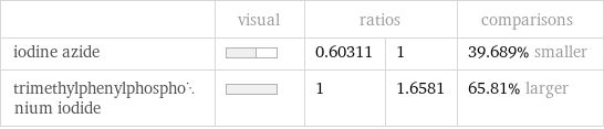  | visual | ratios | | comparisons iodine azide | | 0.60311 | 1 | 39.689% smaller trimethylphenylphosphonium iodide | | 1 | 1.6581 | 65.81% larger