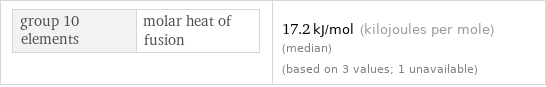 group 10 elements | molar heat of fusion | 17.2 kJ/mol (kilojoules per mole) (median) (based on 3 values; 1 unavailable)