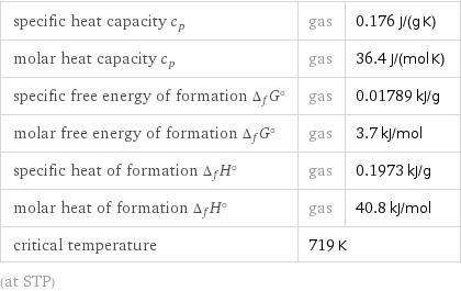 specific heat capacity c_p | gas | 0.176 J/(g K) molar heat capacity c_p | gas | 36.4 J/(mol K) specific free energy of formation Δ_fG° | gas | 0.01789 kJ/g molar free energy of formation Δ_fG° | gas | 3.7 kJ/mol specific heat of formation Δ_fH° | gas | 0.1973 kJ/g molar heat of formation Δ_fH° | gas | 40.8 kJ/mol critical temperature | 719 K |  (at STP)