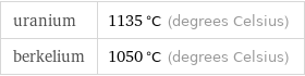 uranium | 1135 °C (degrees Celsius) berkelium | 1050 °C (degrees Celsius)