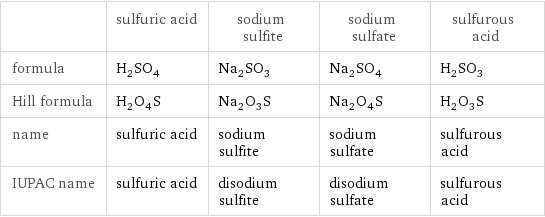  | sulfuric acid | sodium sulfite | sodium sulfate | sulfurous acid formula | H_2SO_4 | Na_2SO_3 | Na_2SO_4 | H_2SO_3 Hill formula | H_2O_4S | Na_2O_3S | Na_2O_4S | H_2O_3S name | sulfuric acid | sodium sulfite | sodium sulfate | sulfurous acid IUPAC name | sulfuric acid | disodium sulfite | disodium sulfate | sulfurous acid