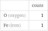  | count O (oxygen) | 1 Fe (iron) | 1