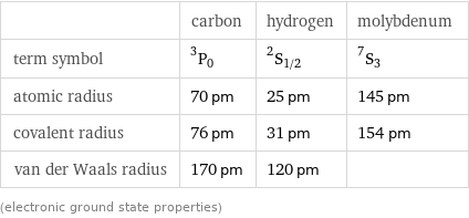  | carbon | hydrogen | molybdenum term symbol | ^3P_0 | ^2S_(1/2) | ^7S_3 atomic radius | 70 pm | 25 pm | 145 pm covalent radius | 76 pm | 31 pm | 154 pm van der Waals radius | 170 pm | 120 pm |  (electronic ground state properties)