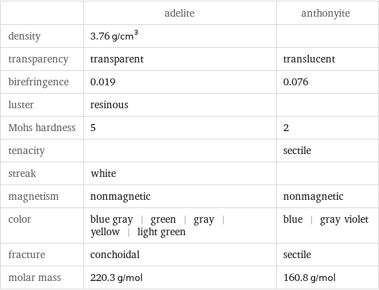  | adelite | anthonyite density | 3.76 g/cm^3 |  transparency | transparent | translucent birefringence | 0.019 | 0.076 luster | resinous |  Mohs hardness | 5 | 2 tenacity | | sectile streak | white |  magnetism | nonmagnetic | nonmagnetic color | blue gray | green | gray | yellow | light green | blue | gray violet fracture | conchoidal | sectile molar mass | 220.3 g/mol | 160.8 g/mol